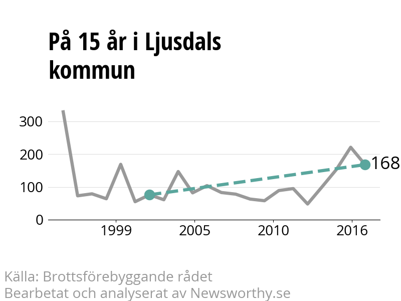 Diagram över utvecklingen av anmälda brott, över 15 års tid