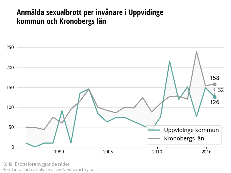 Antal anmälda sexualbrott i Uppvidinge kommun och Kronobergs län