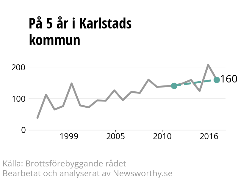Diagram över utvecklingen av anmälda brott, över fem års tid