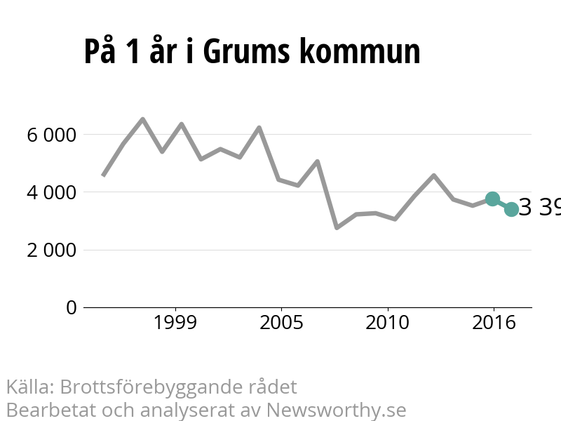 Diagram över utvecklingen av anmälda brott, över ett års tid