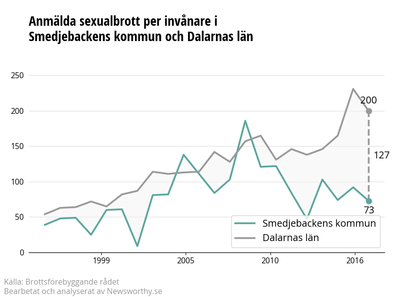 Antal anmälda sexualbrott i Smedjebackens kommun och Dalarnas län
