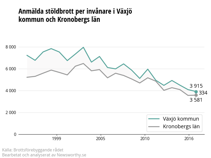 Antal anmälda stöldbrott i Växjö kommun och Kronobergs län