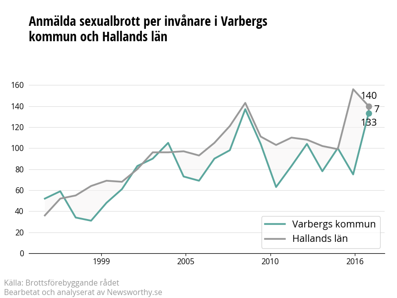 Antal anmälda sexualbrott i Varbergs kommun och Hallands län