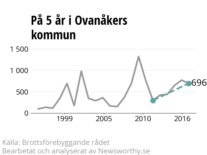 Diagram över utvecklingen av anmälda brott, över fem års tid