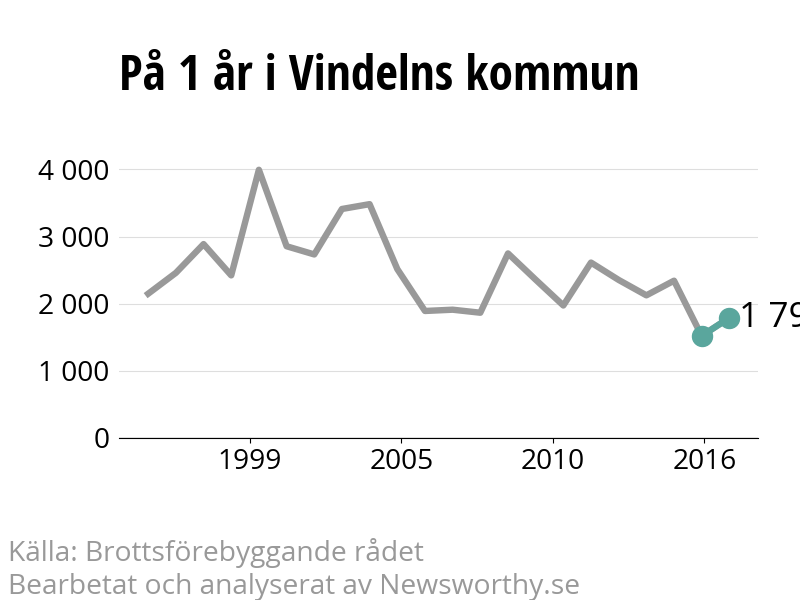 Diagram över utvecklingen av anmälda brott, över ett års tid