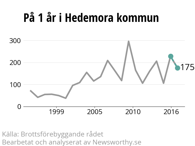 Diagram över utvecklingen av anmälda brott, över ett års tid