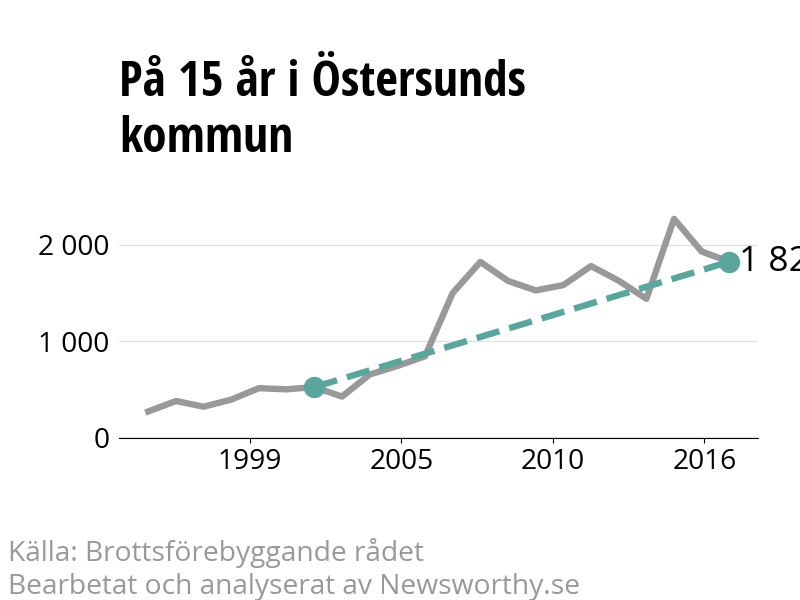 Diagram över utvecklingen av anmälda brott, över 15 års tid