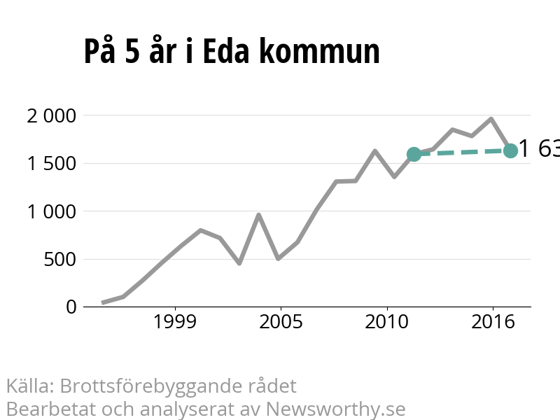 Diagram över utvecklingen av anmälda brott, över fem års tid