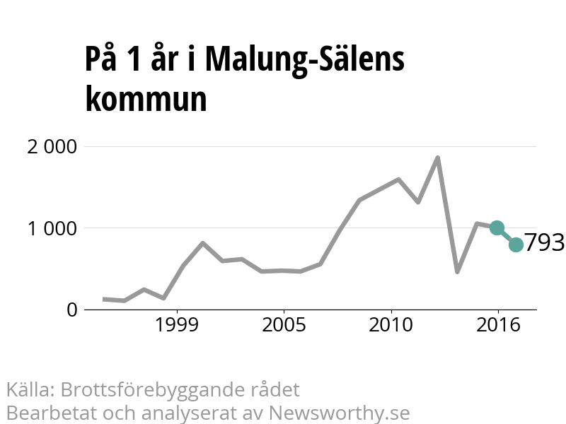 Diagram över utvecklingen av anmälda brott, över ett års tid