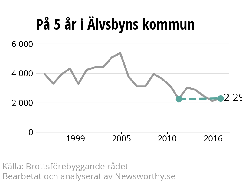 Diagram över utvecklingen av anmälda brott, över fem års tid