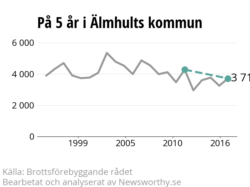 Diagram över utvecklingen av anmälda brott, över fem års tid