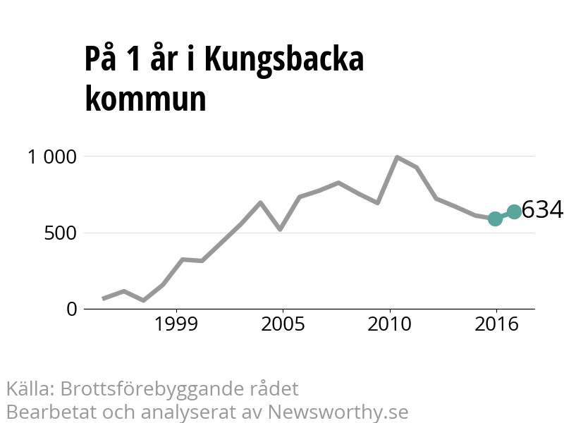 Diagram över utvecklingen av anmälda brott, över ett års tid