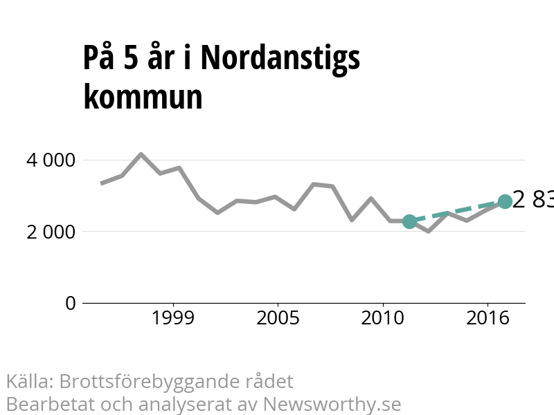 Diagram över utvecklingen av anmälda brott, över fem års tid