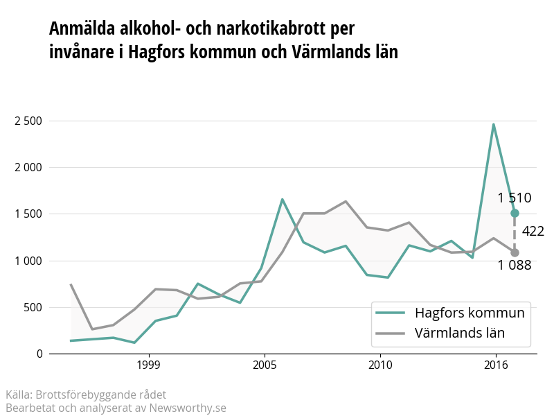 Antal anmälda alkohol- och narkotikabrott i Hagfors kommun och Värmlands län