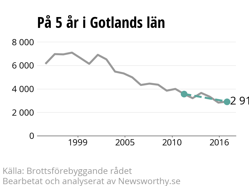 Diagram över utvecklingen av anmälda brott, över fem års tid