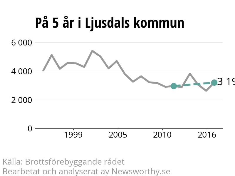 Diagram över utvecklingen av anmälda brott, över fem års tid
