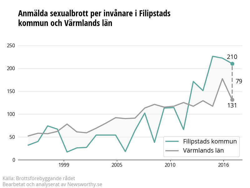Antal anmälda sexualbrott i Filipstads kommun och Värmlands län