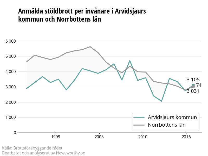 Antal anmälda stöldbrott i Arvidsjaurs kommun och Norrbottens län