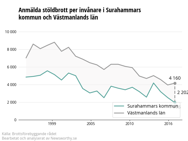 Antal anmälda stöldbrott i Surahammars kommun och Västmanlands län