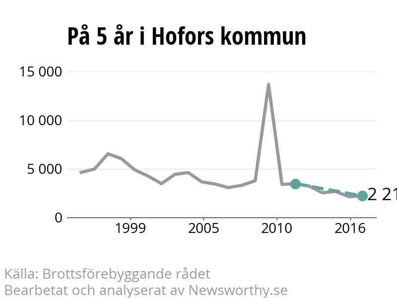 Diagram över utvecklingen av anmälda brott, över fem års tid