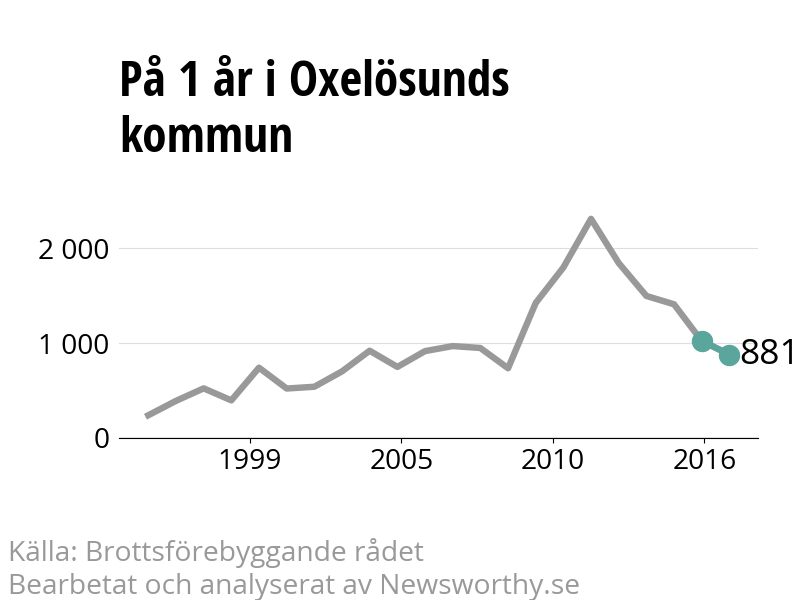 Diagram över utvecklingen av anmälda brott, över ett års tid