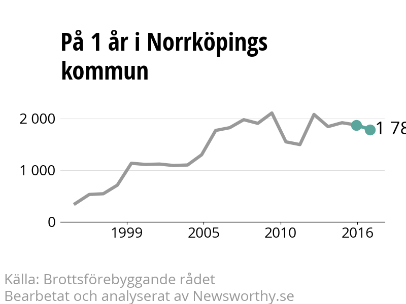Diagram över utvecklingen av anmälda brott, över ett års tid