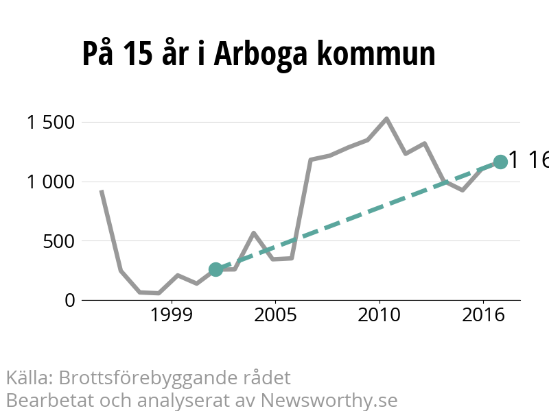 Diagram över utvecklingen av anmälda brott, över 15 års tid