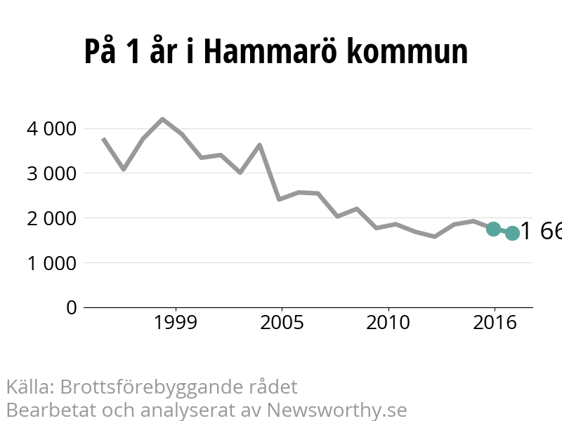 Diagram över utvecklingen av anmälda brott, över ett års tid