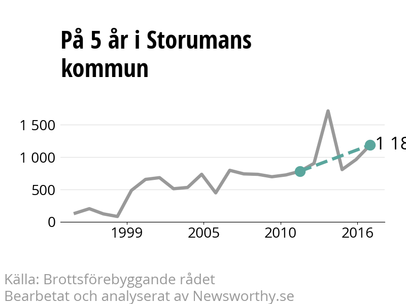 Diagram över utvecklingen av anmälda brott, över fem års tid