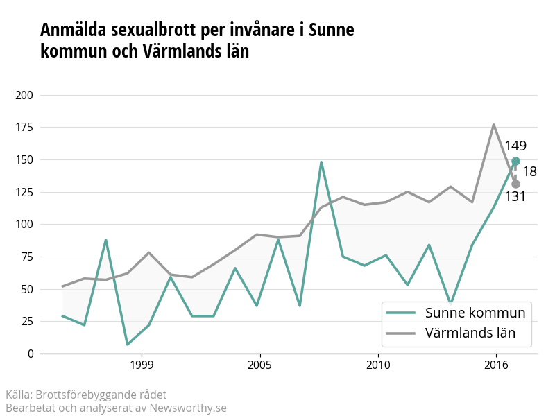 Antal anmälda sexualbrott i Sunne kommun och Värmlands län