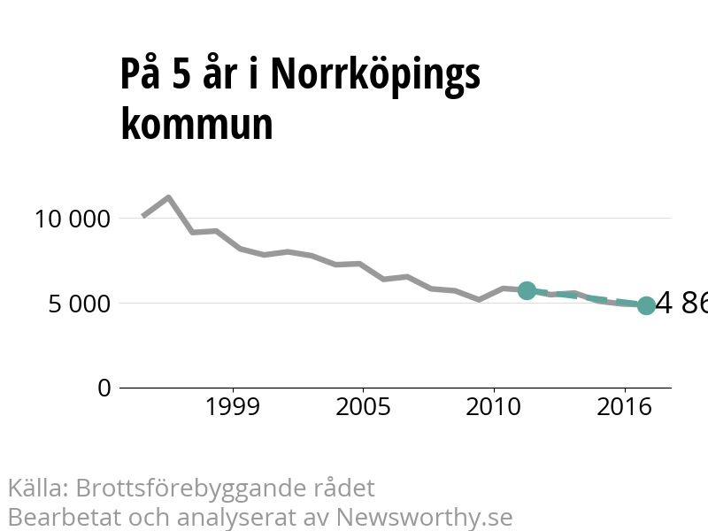Diagram över utvecklingen av anmälda brott, över fem års tid