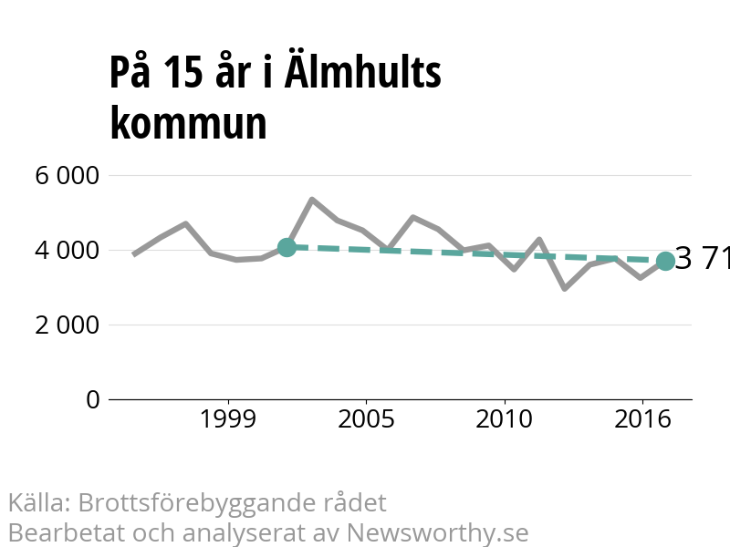 Diagram över utvecklingen av anmälda brott, över 15 års tid