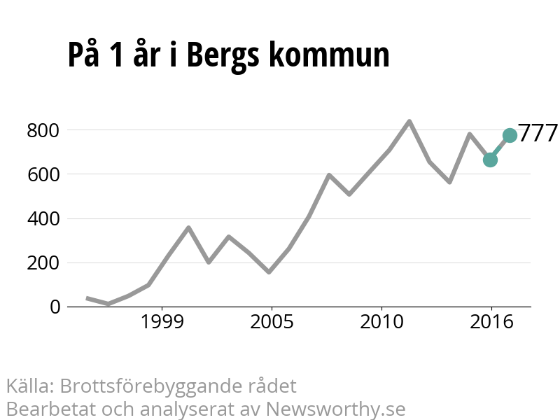 Diagram över utvecklingen av anmälda brott, över ett års tid