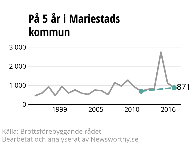 Diagram över utvecklingen av anmälda brott, över fem års tid