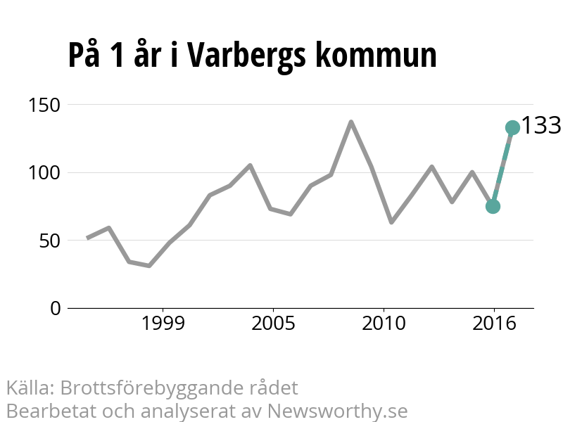 Diagram över utvecklingen av anmälda brott, över ett års tid