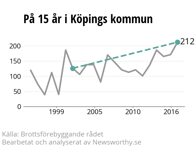 Diagram över utvecklingen av anmälda brott, över 15 års tid