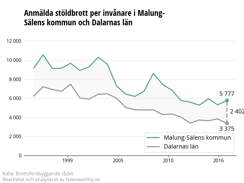 Antal anmälda stöldbrott i Malung-Sälens kommun och Dalarnas län