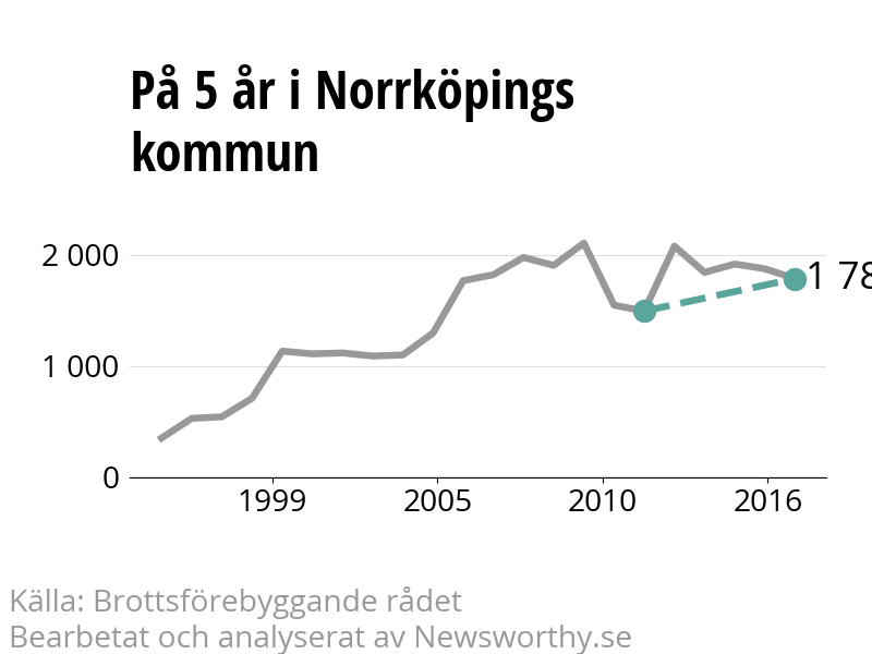 Diagram över utvecklingen av anmälda brott, över fem års tid