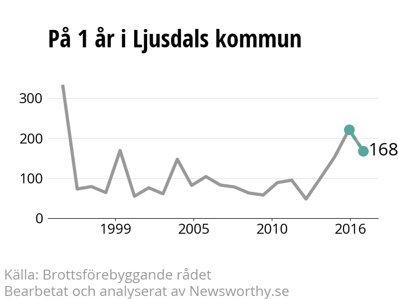 Diagram över utvecklingen av anmälda brott, över ett års tid
