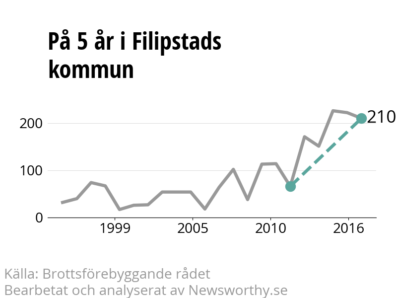 Diagram över utvecklingen av anmälda brott, över fem års tid