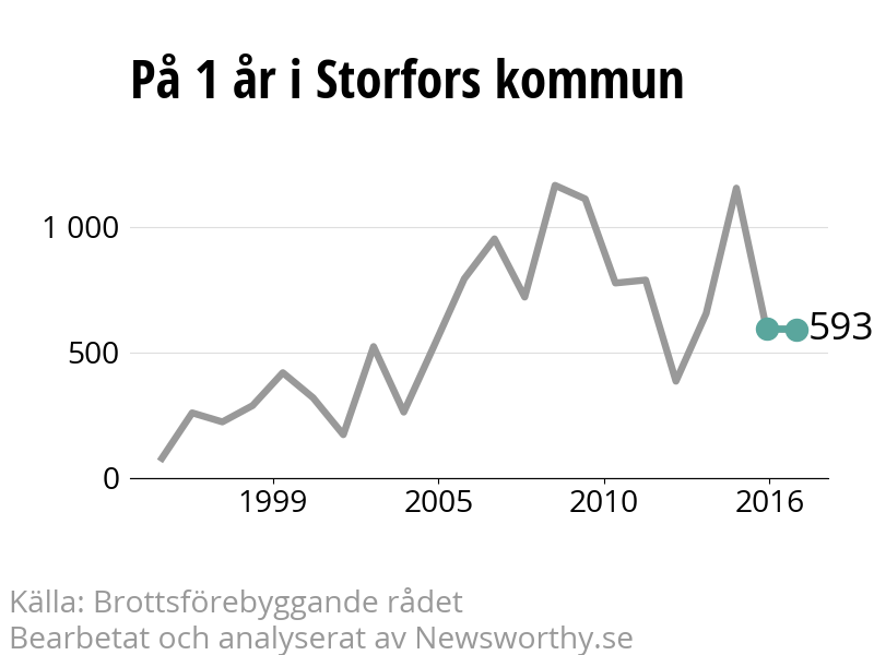 Diagram över utvecklingen av anmälda brott, över ett års tid