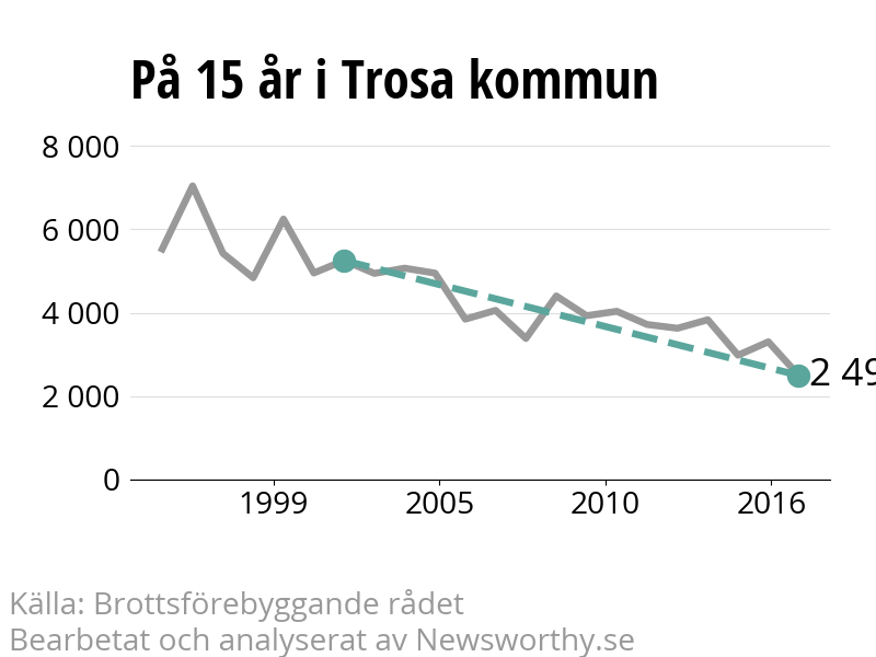 Diagram över utvecklingen av anmälda brott, över 15 års tid