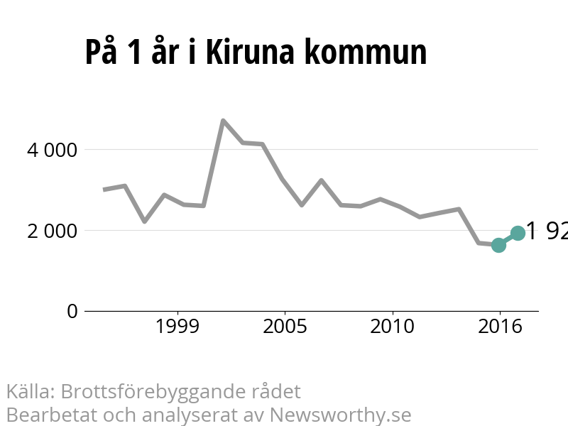Diagram över utvecklingen av anmälda brott, över ett års tid