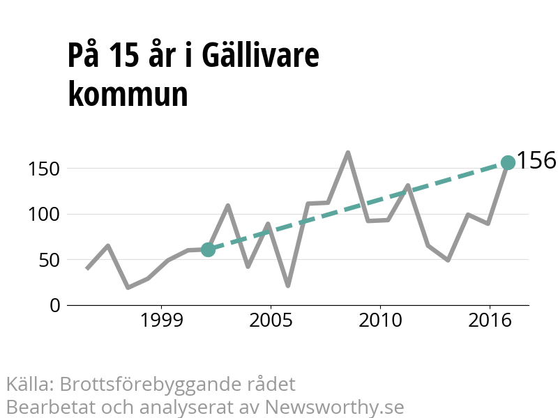 Diagram över utvecklingen av anmälda brott, över 15 års tid