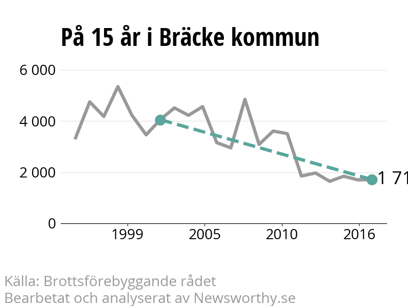 Diagram över utvecklingen av anmälda brott, över 15 års tid