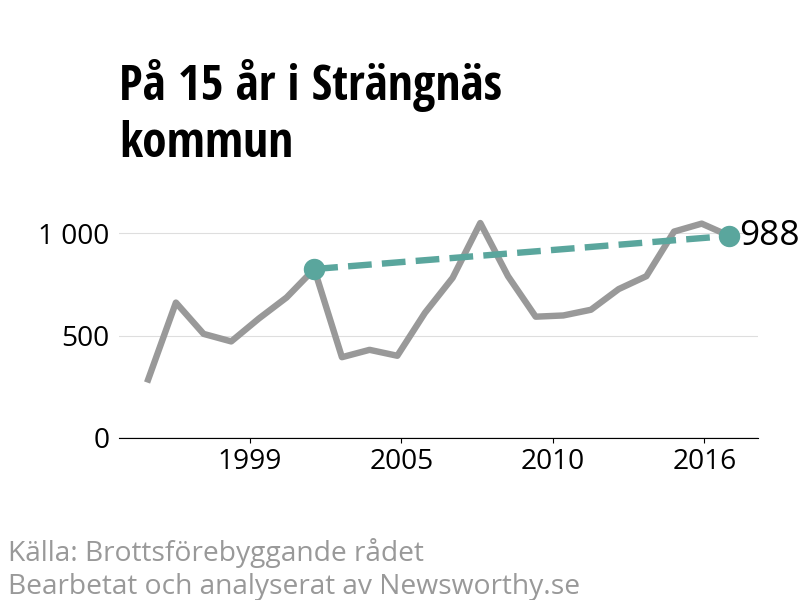 Diagram över utvecklingen av anmälda brott, över 15 års tid