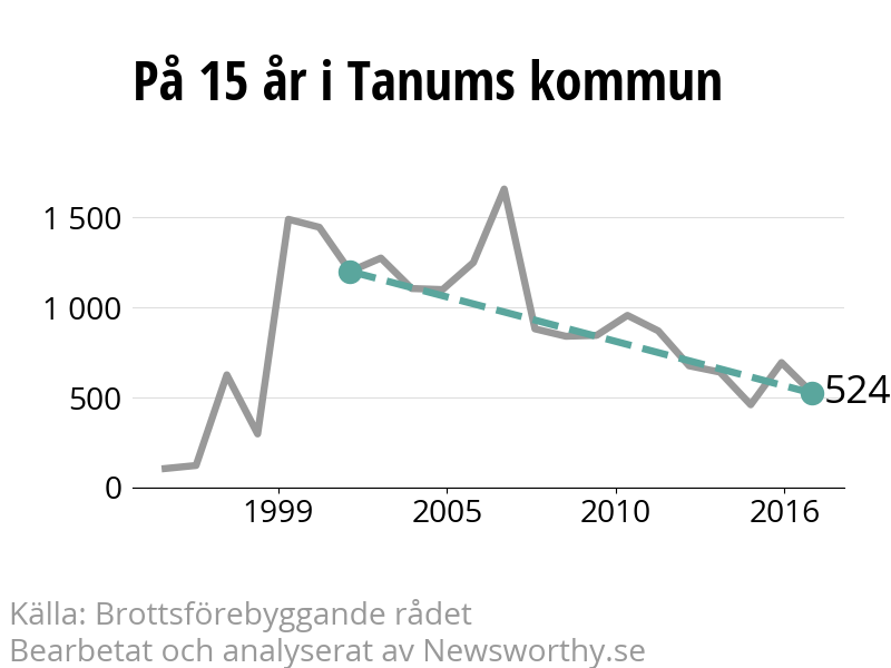 Diagram över utvecklingen av anmälda brott, över 15 års tid