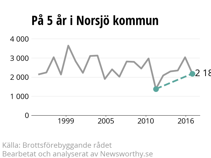 Diagram över utvecklingen av anmälda brott, över fem års tid