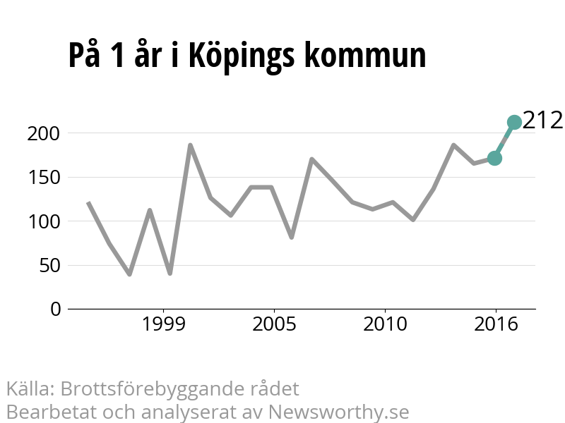 Diagram över utvecklingen av anmälda brott, över ett års tid