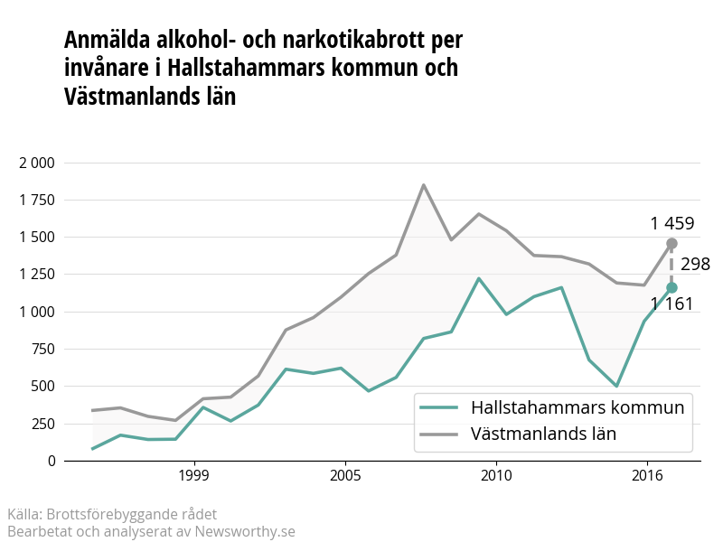 Antal anmälda alkohol- och narkotikabrott i Hallstahammars kommun och Västmanlands län